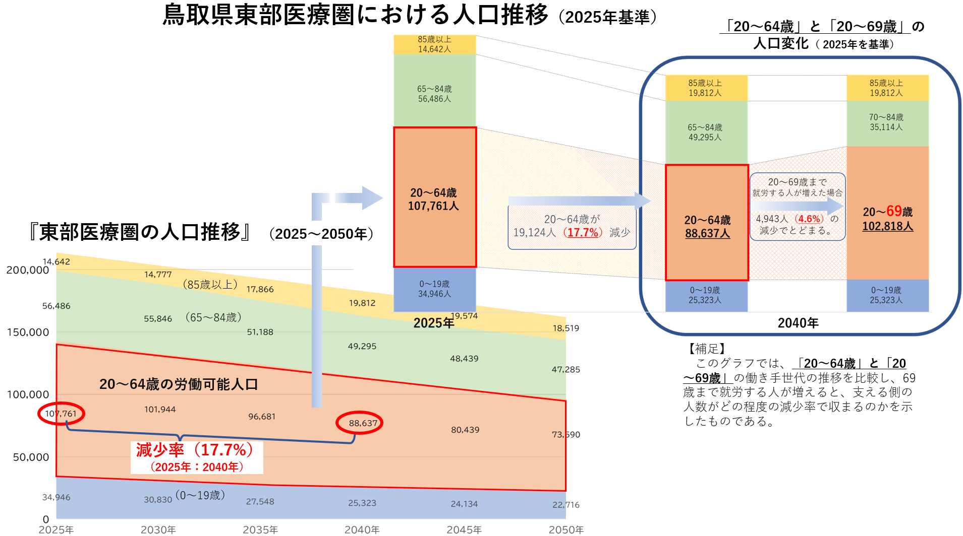 人口推移